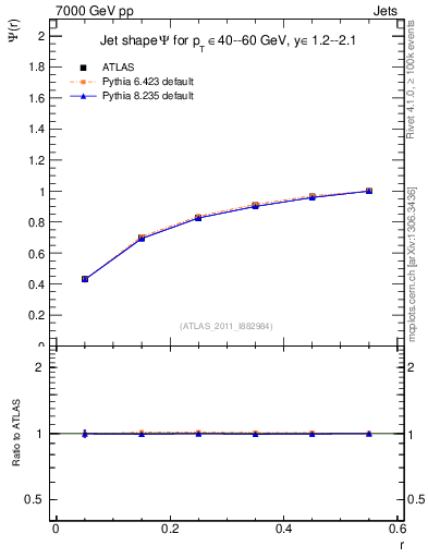 Plot of js_int in 7000 GeV pp collisions