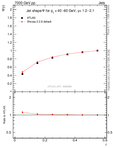 Plot of js_int in 7000 GeV pp collisions