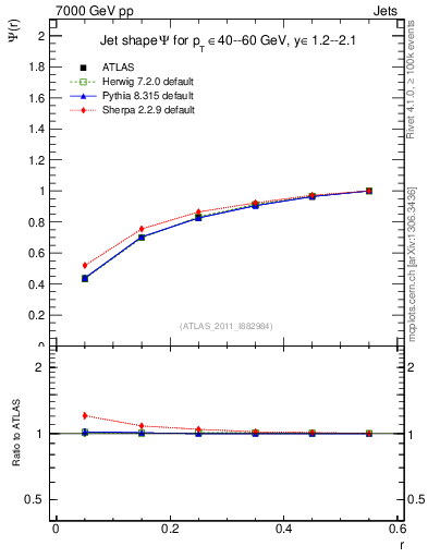 Plot of js_int in 7000 GeV pp collisions