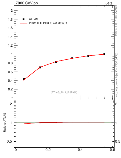 Plot of js_int in 7000 GeV pp collisions