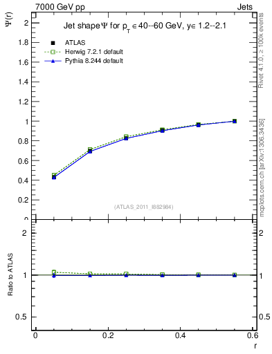 Plot of js_int in 7000 GeV pp collisions
