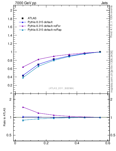 Plot of js_int in 7000 GeV pp collisions