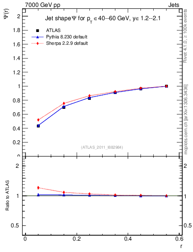 Plot of js_int in 7000 GeV pp collisions