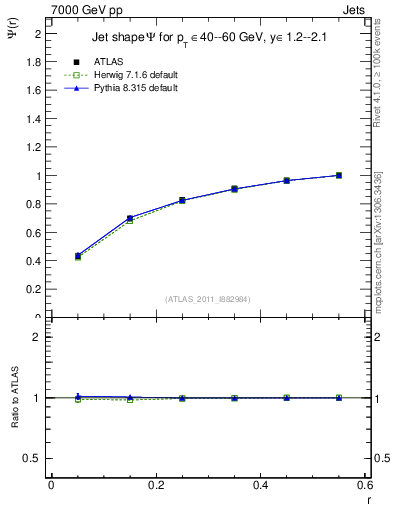 Plot of js_int in 7000 GeV pp collisions