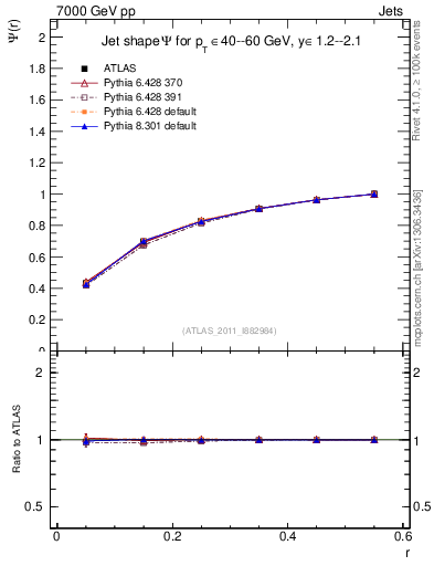 Plot of js_int in 7000 GeV pp collisions