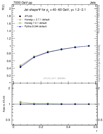 Plot of js_int in 7000 GeV pp collisions