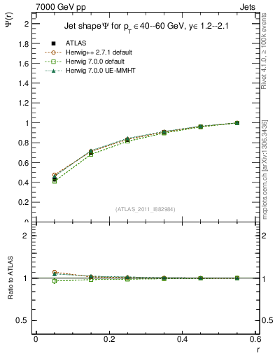 Plot of js_int in 7000 GeV pp collisions