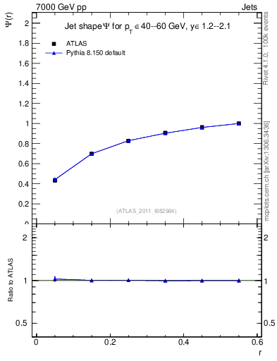 Plot of js_int in 7000 GeV pp collisions