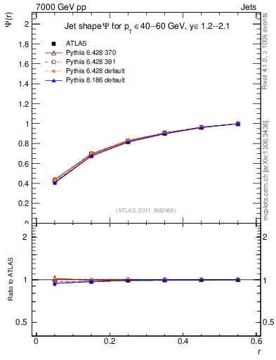 Plot of js_int in 7000 GeV pp collisions