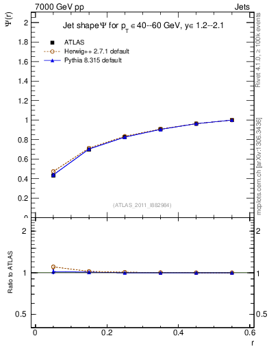 Plot of js_int in 7000 GeV pp collisions