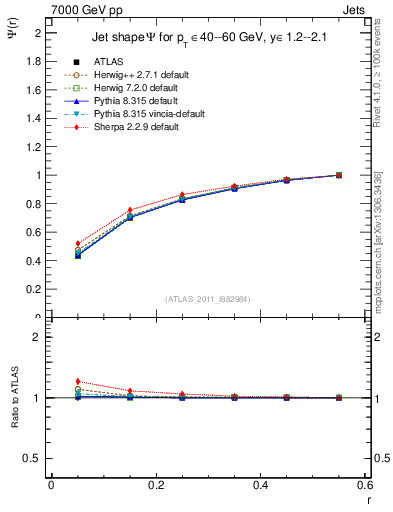 Plot of js_int in 7000 GeV pp collisions