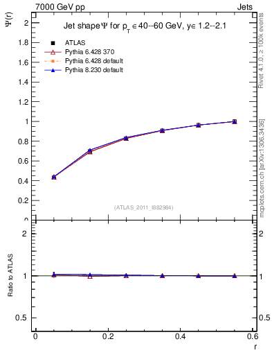 Plot of js_int in 7000 GeV pp collisions