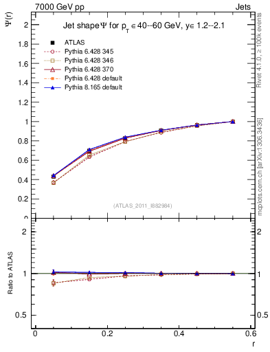 Plot of js_int in 7000 GeV pp collisions