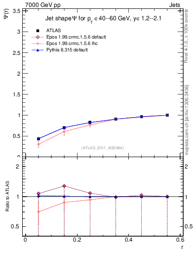 Plot of js_int in 7000 GeV pp collisions