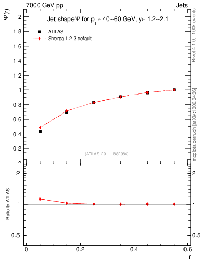 Plot of js_int in 7000 GeV pp collisions
