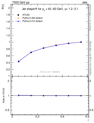 Plot of js_int in 7000 GeV pp collisions