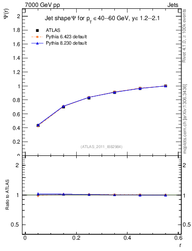 Plot of js_int in 7000 GeV pp collisions