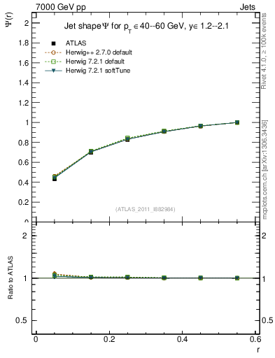 Plot of js_int in 7000 GeV pp collisions