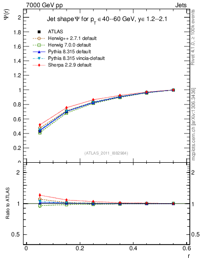 Plot of js_int in 7000 GeV pp collisions
