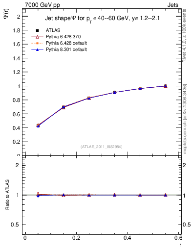 Plot of js_int in 7000 GeV pp collisions