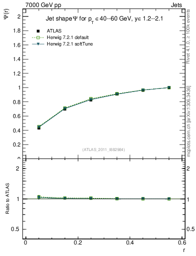 Plot of js_int in 7000 GeV pp collisions