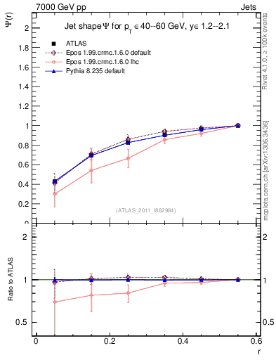 Plot of js_int in 7000 GeV pp collisions