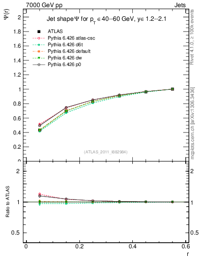 Plot of js_int in 7000 GeV pp collisions