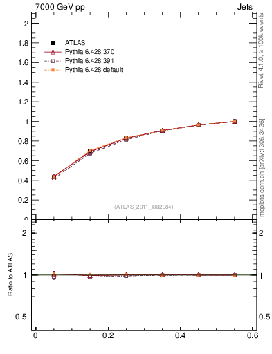 Plot of js_int in 7000 GeV pp collisions