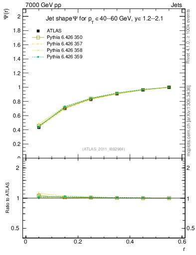 Plot of js_int in 7000 GeV pp collisions