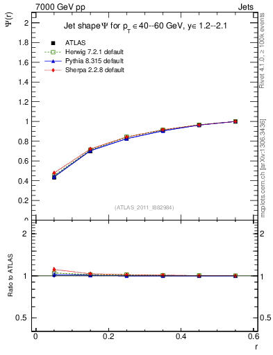 Plot of js_int in 7000 GeV pp collisions