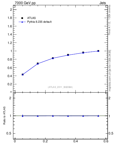 Plot of js_int in 7000 GeV pp collisions