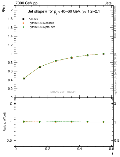 Plot of js_int in 7000 GeV pp collisions