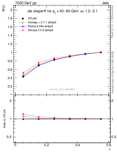Plot of js_int in 7000 GeV pp collisions