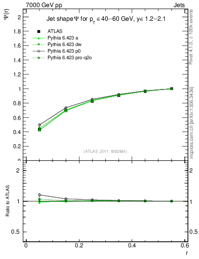 Plot of js_int in 7000 GeV pp collisions