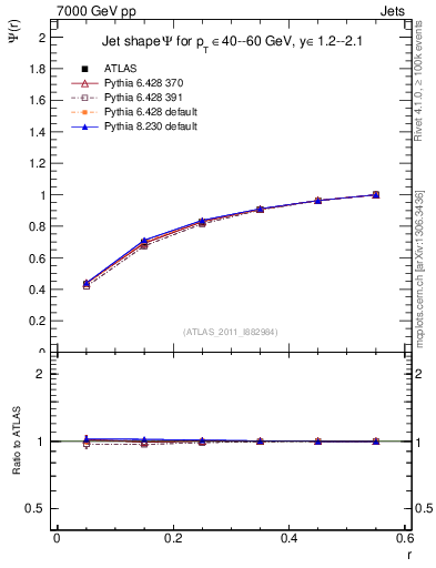 Plot of js_int in 7000 GeV pp collisions