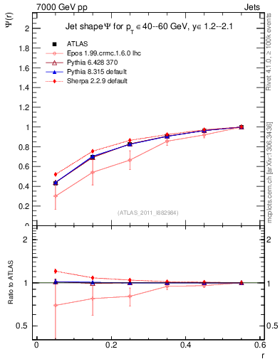 Plot of js_int in 7000 GeV pp collisions