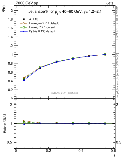 Plot of js_int in 7000 GeV pp collisions