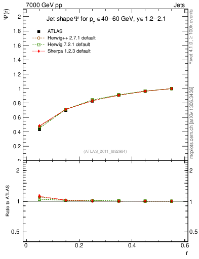 Plot of js_int in 7000 GeV pp collisions