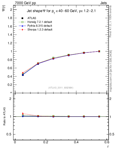 Plot of js_int in 7000 GeV pp collisions