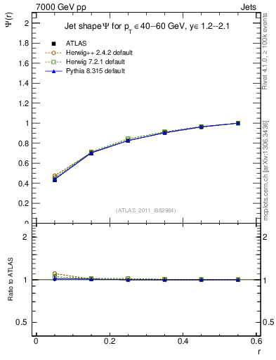 Plot of js_int in 7000 GeV pp collisions