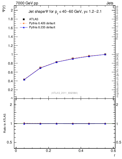 Plot of js_int in 7000 GeV pp collisions