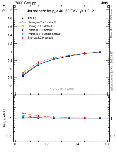 Plot of js_int in 7000 GeV pp collisions