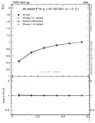 Plot of js_int in 7000 GeV pp collisions