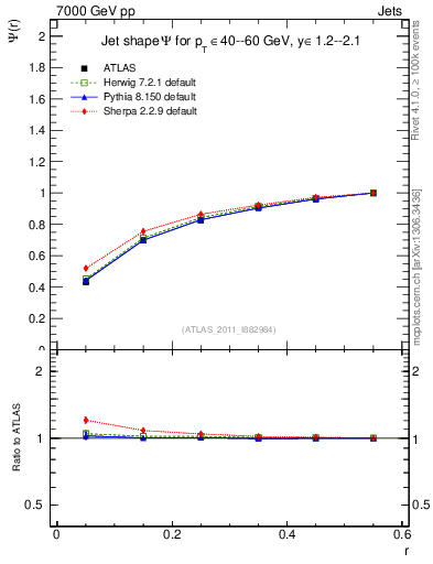 Plot of js_int in 7000 GeV pp collisions