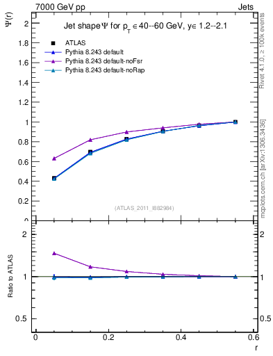 Plot of js_int in 7000 GeV pp collisions
