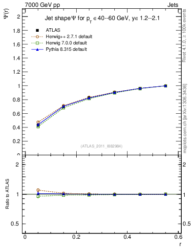 Plot of js_int in 7000 GeV pp collisions