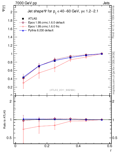 Plot of js_int in 7000 GeV pp collisions