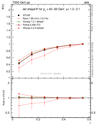 Plot of js_int in 7000 GeV pp collisions