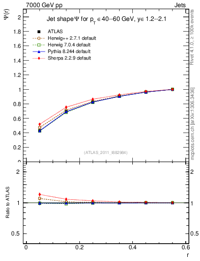 Plot of js_int in 7000 GeV pp collisions