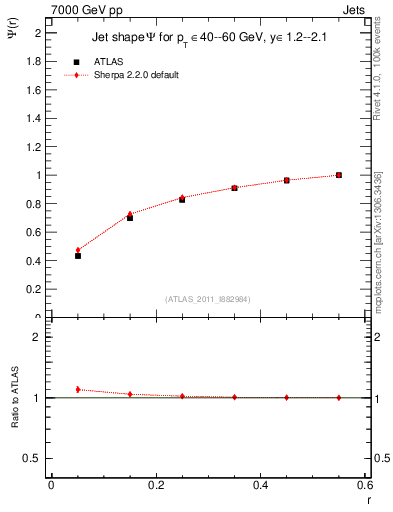 Plot of js_int in 7000 GeV pp collisions